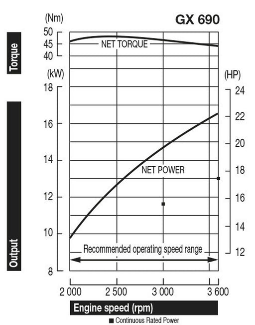 Honda GX690 Engine - E1333H - Riequip NZ