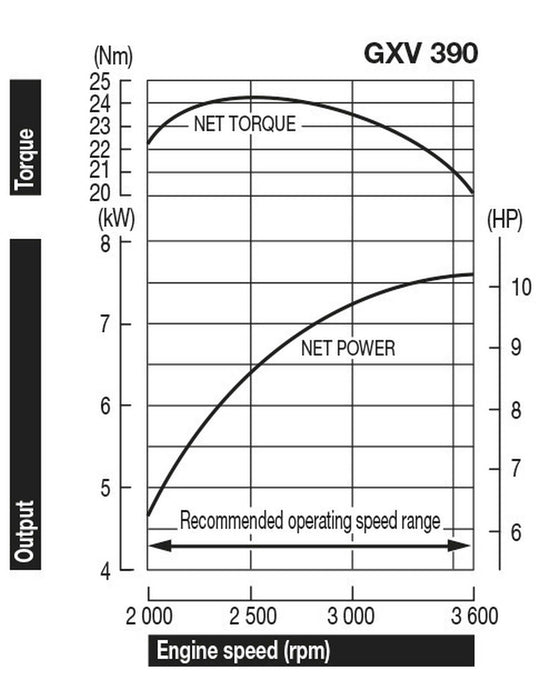 Honda GXV390 Engine Electric Start - E1364H - Riequip NZ